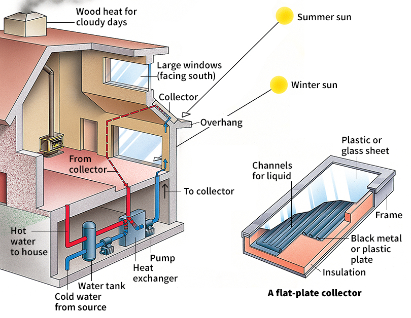 How solar energy heats a house