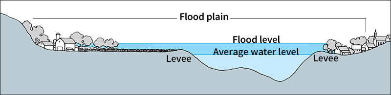 A flood happens when a river rises above its normal level.