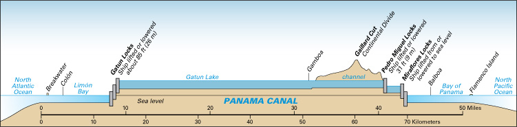 Profile of the Panama Canal