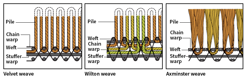 Types of carpet weaves