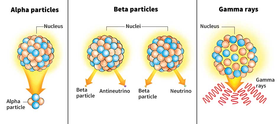 Particles given off by radioactive atoms