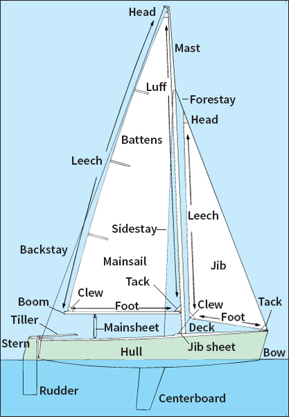 Parts of a sailboat