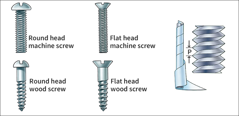 Some kinds of screws