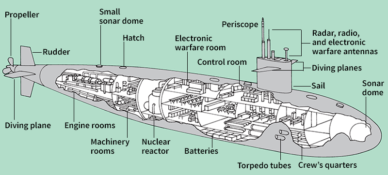 Basic parts of an attack submarine