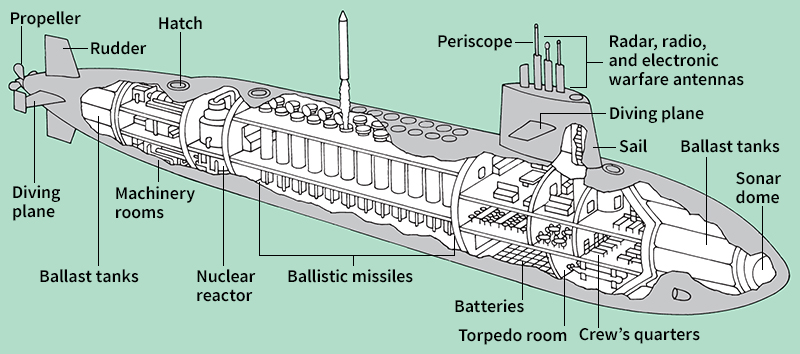 Basic parts of a ballistic missile submarine