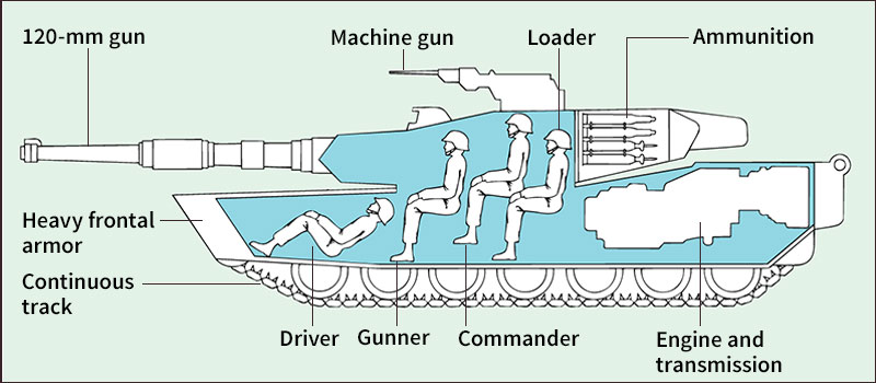 Crew and basic parts of a tank