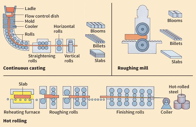 How steel is shaped and finished