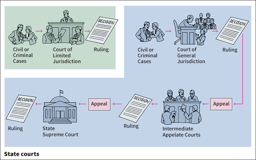 United States court system: state courts