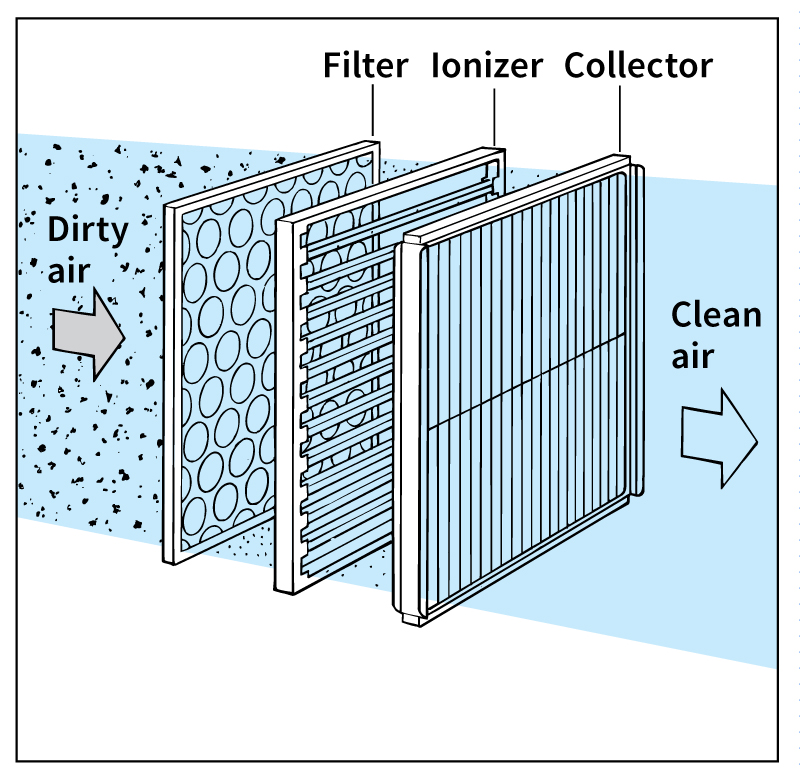 Electrostatic filter