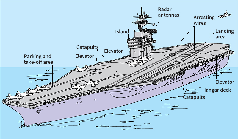 Parts of an aircraft carrier