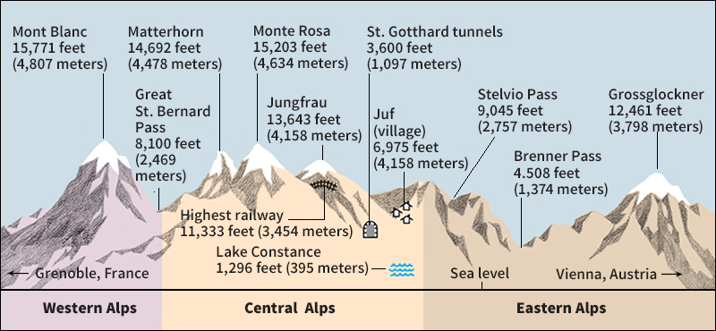 Some features of the Alps