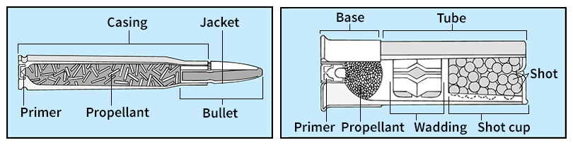 Kinds of small-arms ammunition