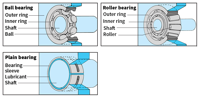 Common types of bearings