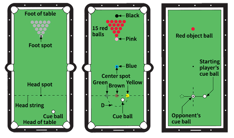 Several types of billiards