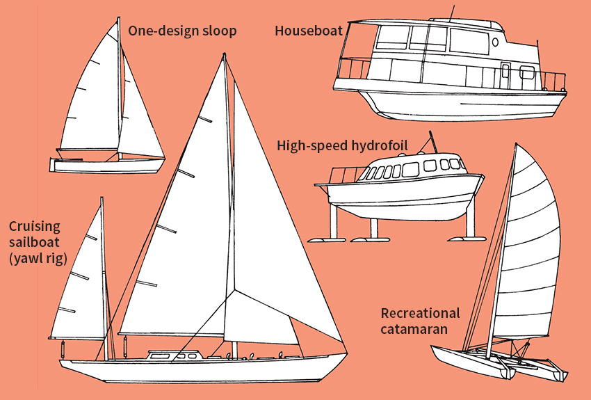 Kinds of boats