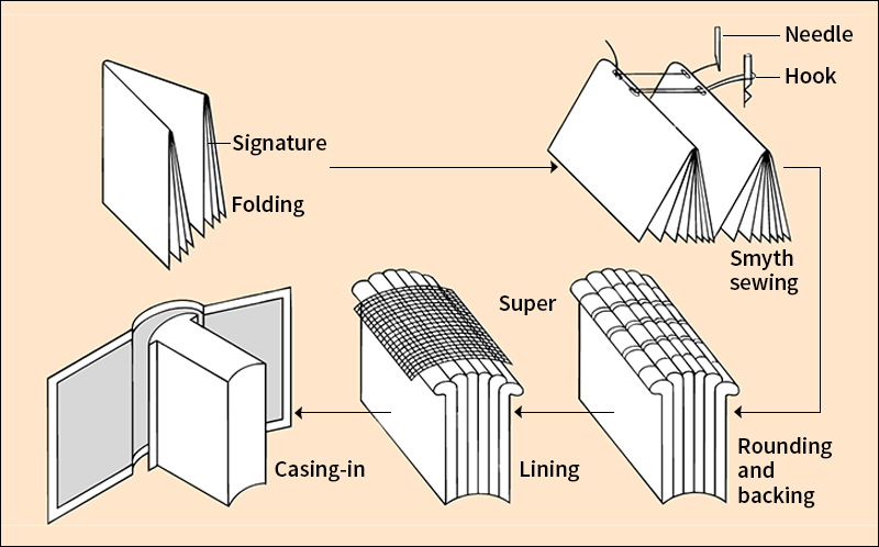 How a Smyth-sewed book is bound