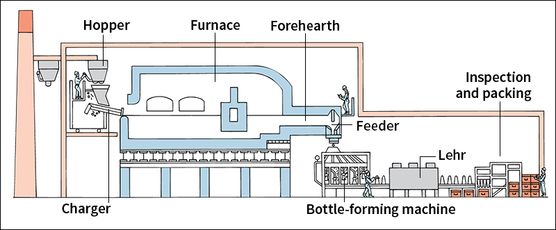 How bottles are made