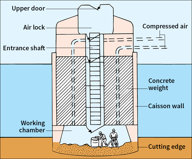 Pneumatic caisson