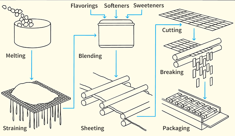 How chewing gum is made