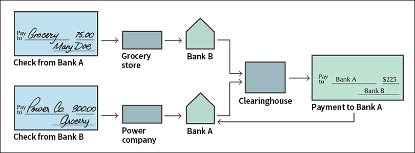 How a clearinghouse works