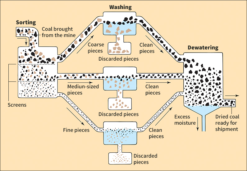 How impurities are removed from coal