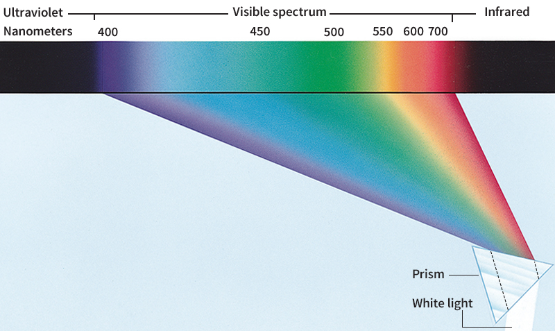 Visible spectrum