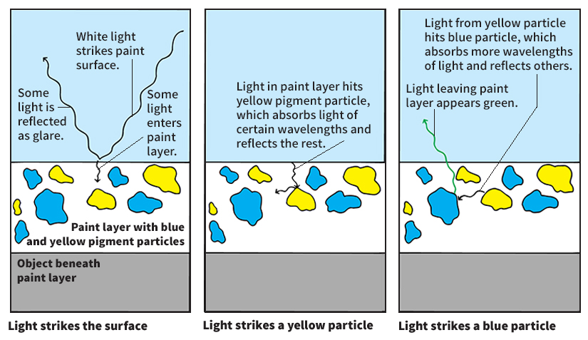 How two pigments produce a third color