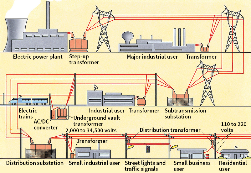 Electric power distribution system