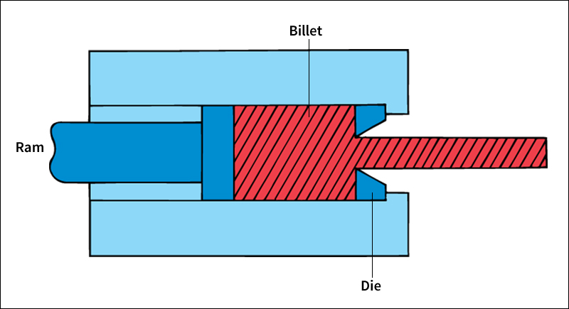 Extrusion