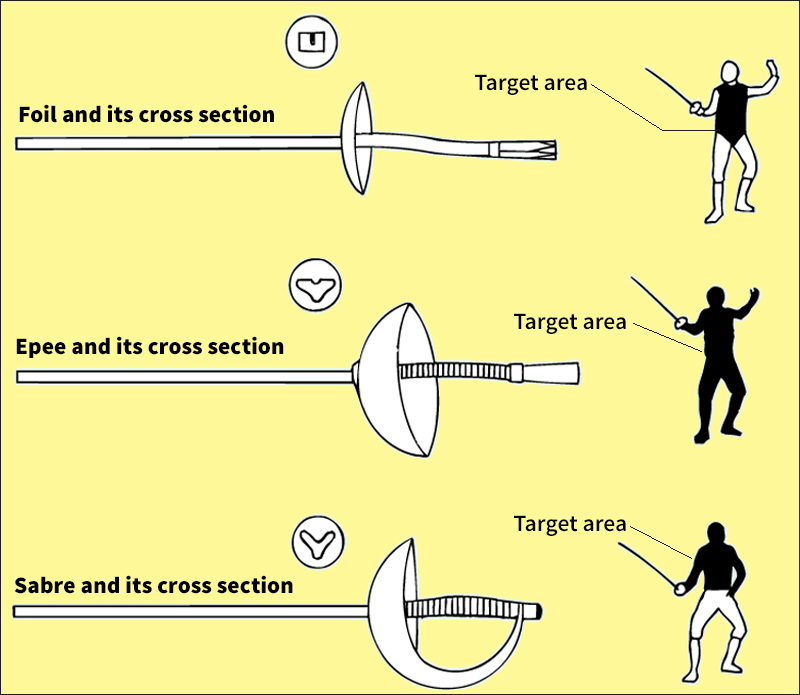 Fencing weapons and their target areas