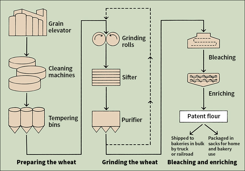 How flour is milled