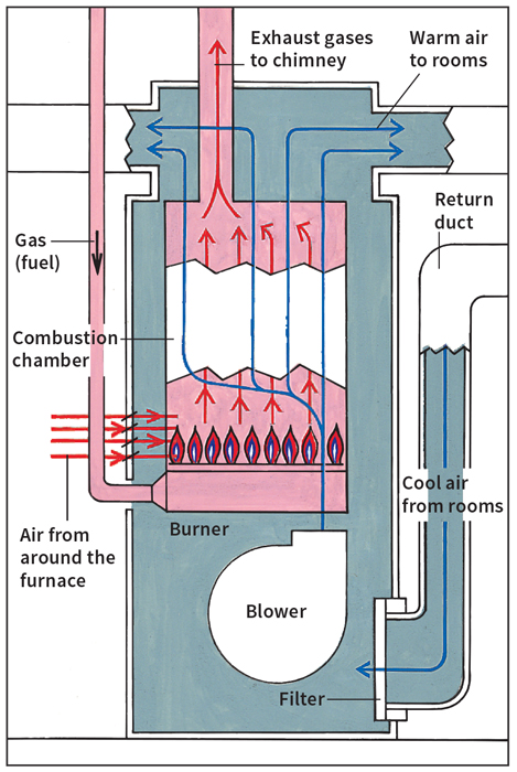 Home heating furnace