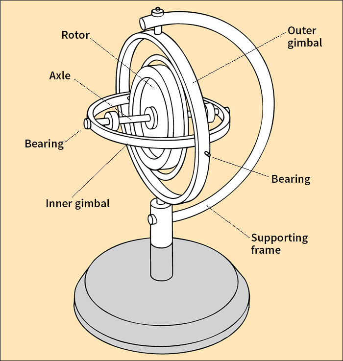 Two-degree-of-freedom gyroscope