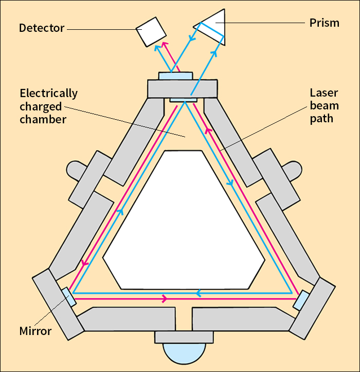 Laser gyroscope