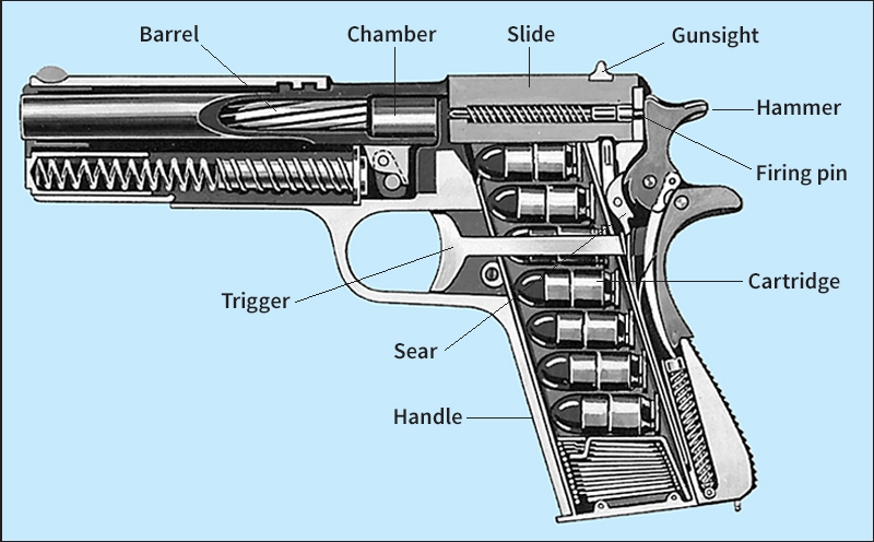 How an automatic handgun works