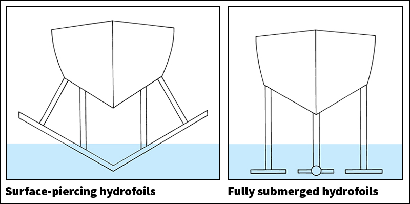 Two kinds of hydrofoils