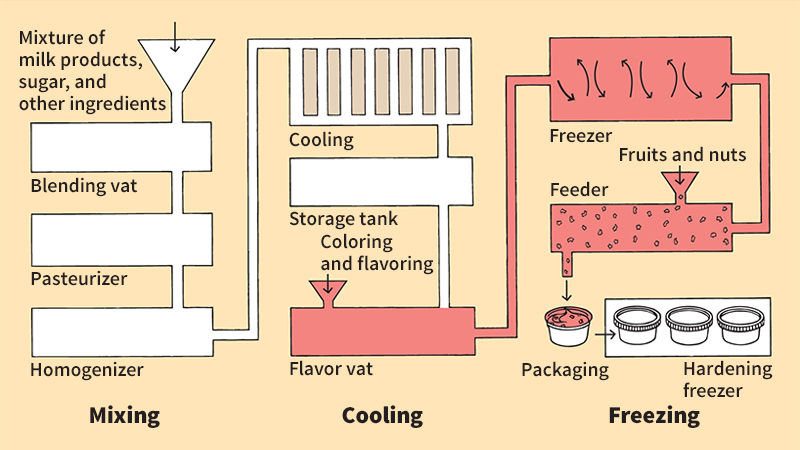 How ice cream is made