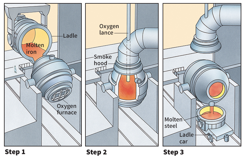 Making steel by the basic oxygen process