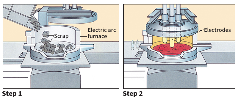 Making steel by the electric furnace process