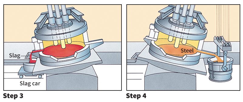 Making steel by the electric furnace process