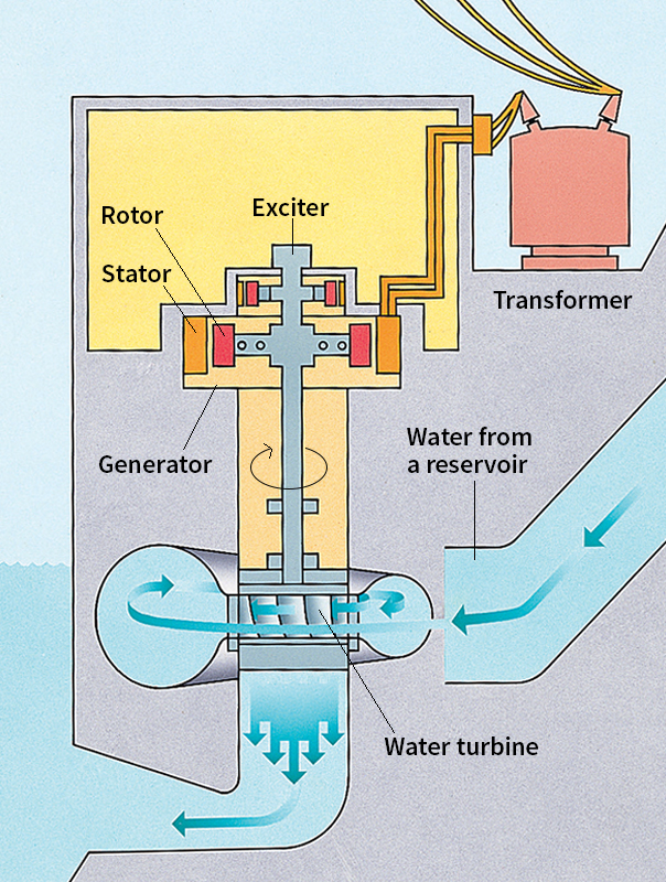 Hydroelectric power plant