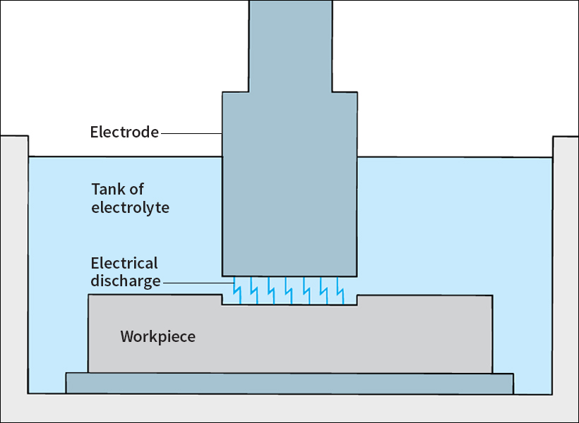 Electrical discharge machining