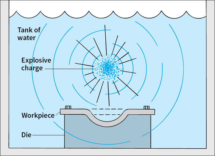 High-energy rate forming