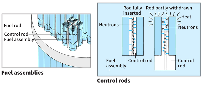 How a reactor works