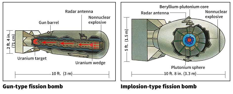 Fission nuclear weapons