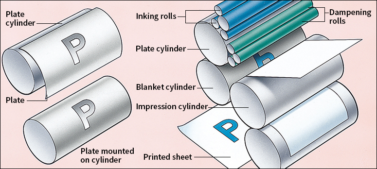 Offset lithography printing