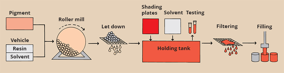 How paint is made