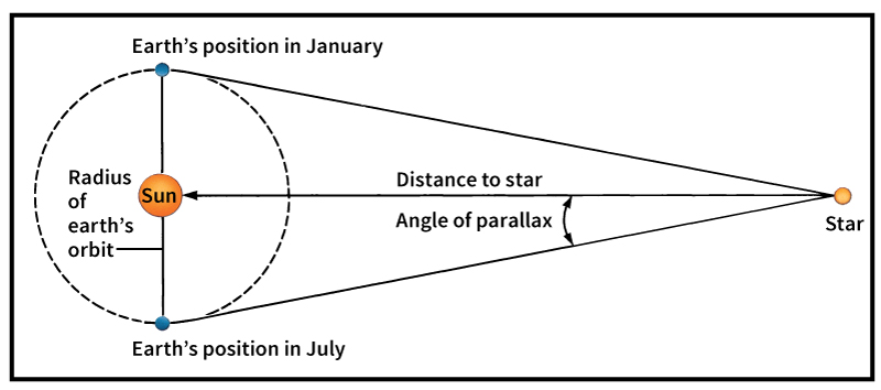 Using parallax in astronomy