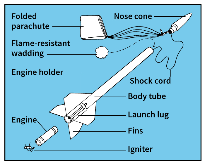 Parts of a model rocket