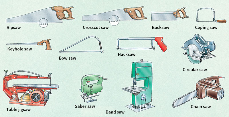 Kinds of saws